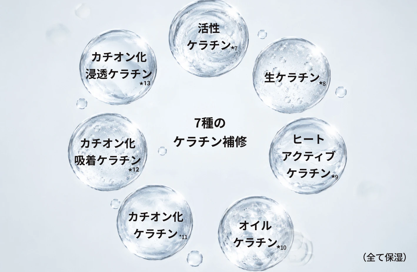 7つの透明な気泡が円状に並んだイラスト。中央に「7種のケラチン補修」とあり、活性ケラチン・生ケラチン・ヒートアクティブケラチン・オイルケラチン・カチオン化ケラチン・カチオン化吸着ケラチン・カチオン化浸透ケラチンの7種を表している