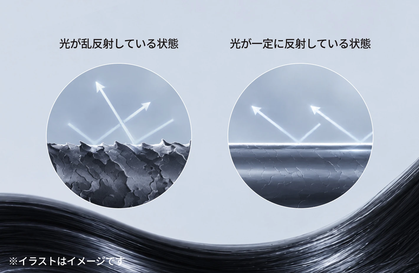 髪表面への光の反射を比較したイラスト。左はキューティクルが傷ついて光が乱反射している状態、右は表面が整って光が一定に反射している状態を示している。